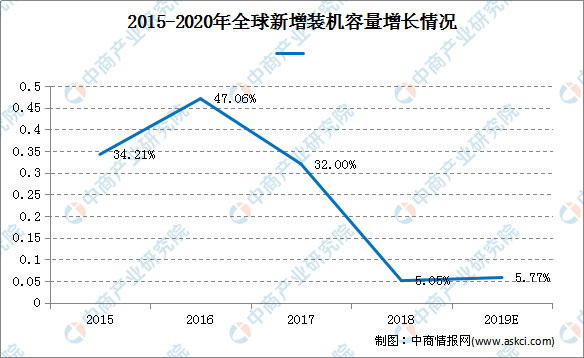 光伏裝機(jī)容量預(yù)測